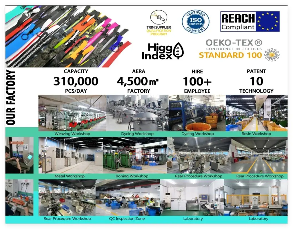 A promotional graphic for a zipper factory, showcasing production capacity of 310,000 pieces per day, a 4,500 - square - meter factory area, over 100 employees, and 10 patented technologies. Displays various workshop images including weaving, dyeing, metal, and QC inspection zones, along with certification logos like ISO 9001, REACH, and OEKO - TEX Standard 100.