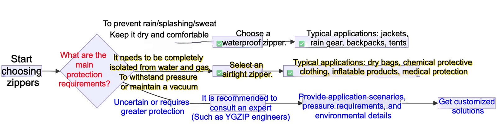 Waterproof vs Airtight Zipper selection flowchart: Choose waterproof for rain/comfort; airtight for full water/gas isolation (dry bags/hazmat)